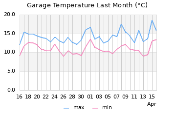 GreenHouse temp.
